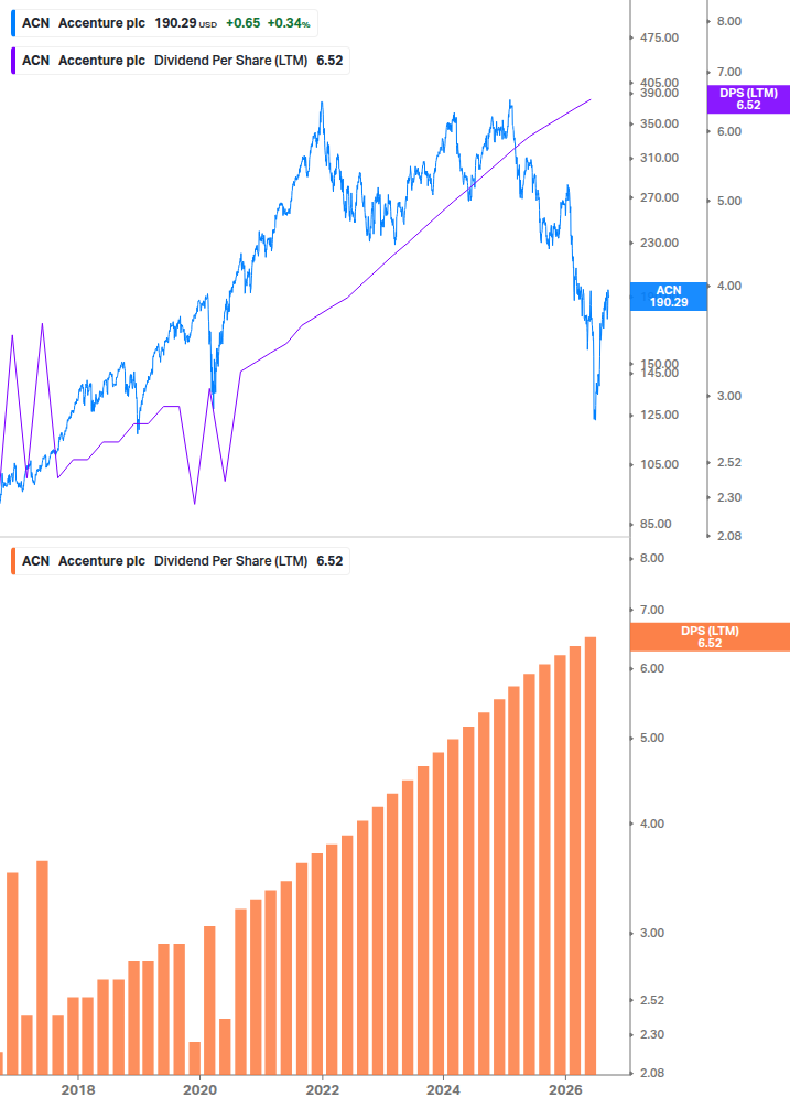 Dividend Growth Chart