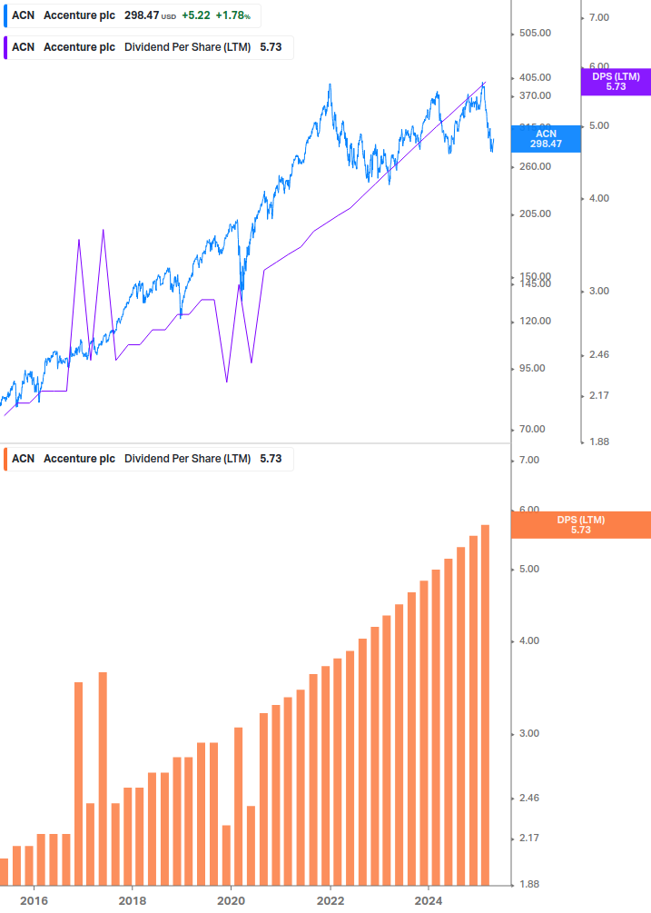 Dividend Growth Chart