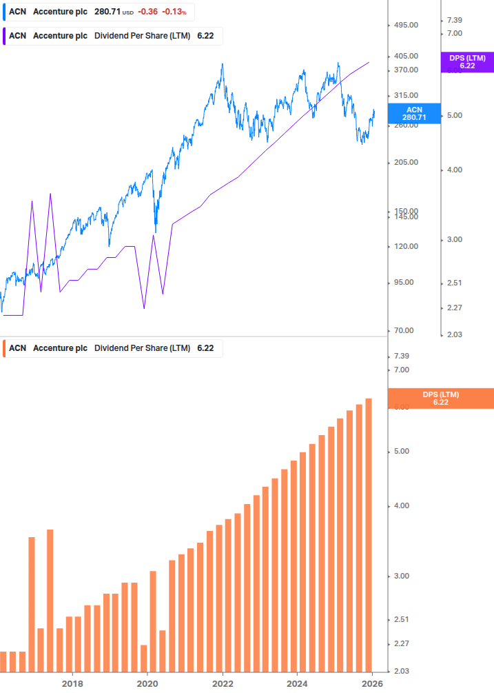 Dividend Growth Chart