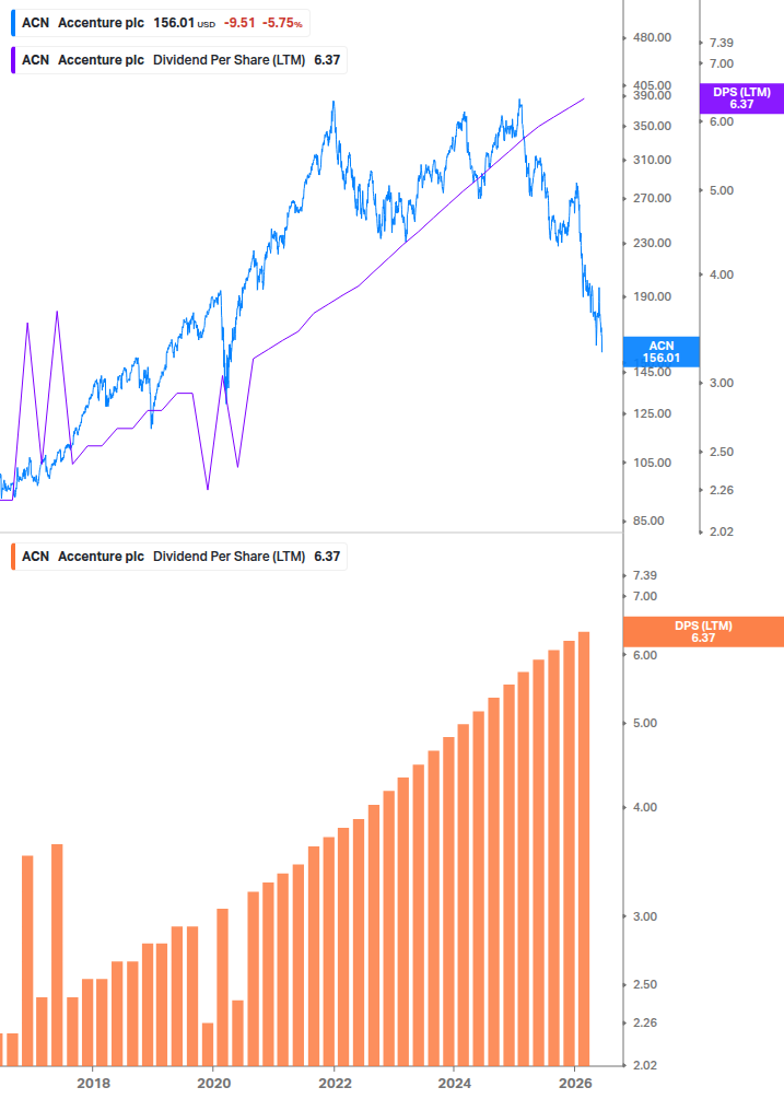 Dividend Growth Chart