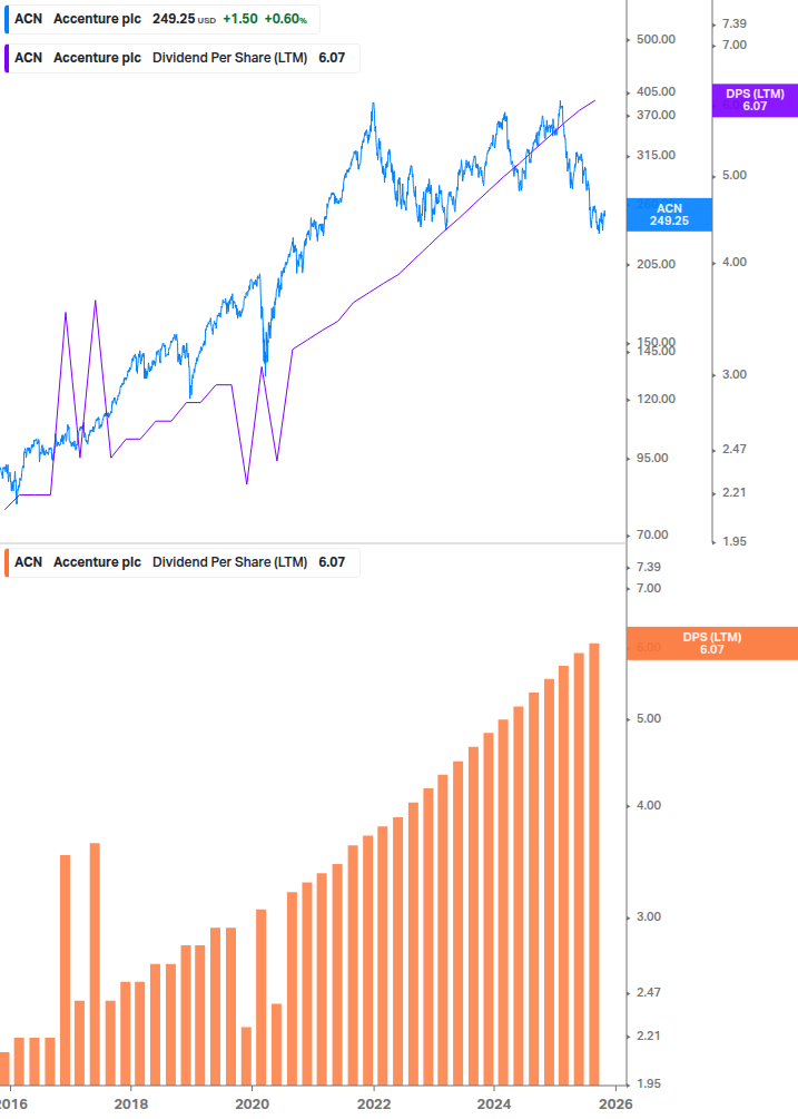 Dividend Growth Chart