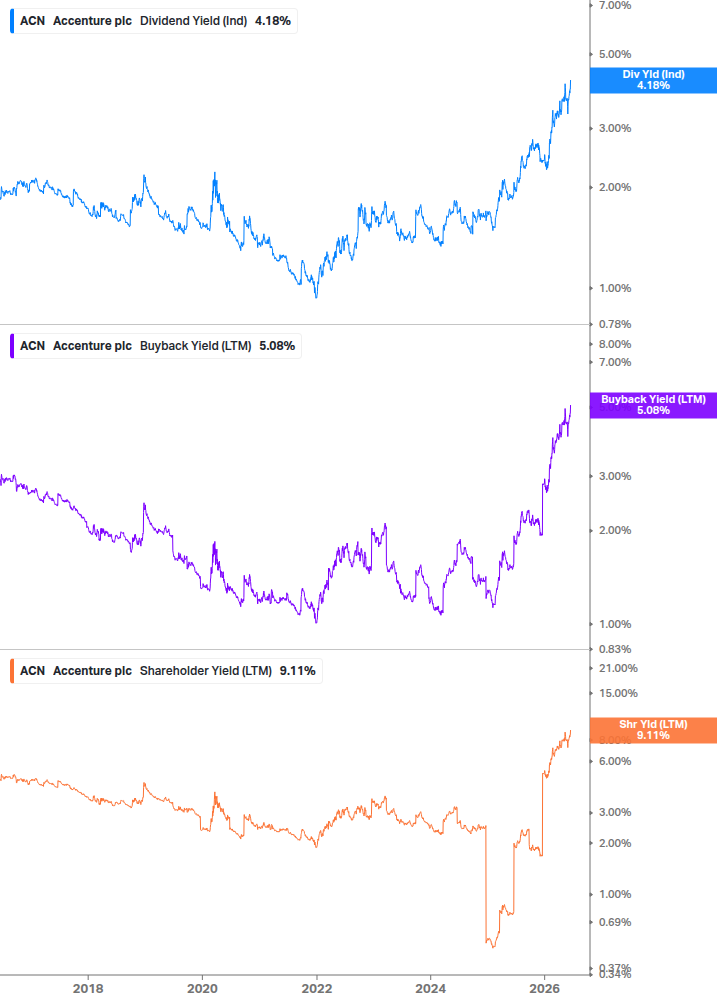 Shareholder Yield Chart