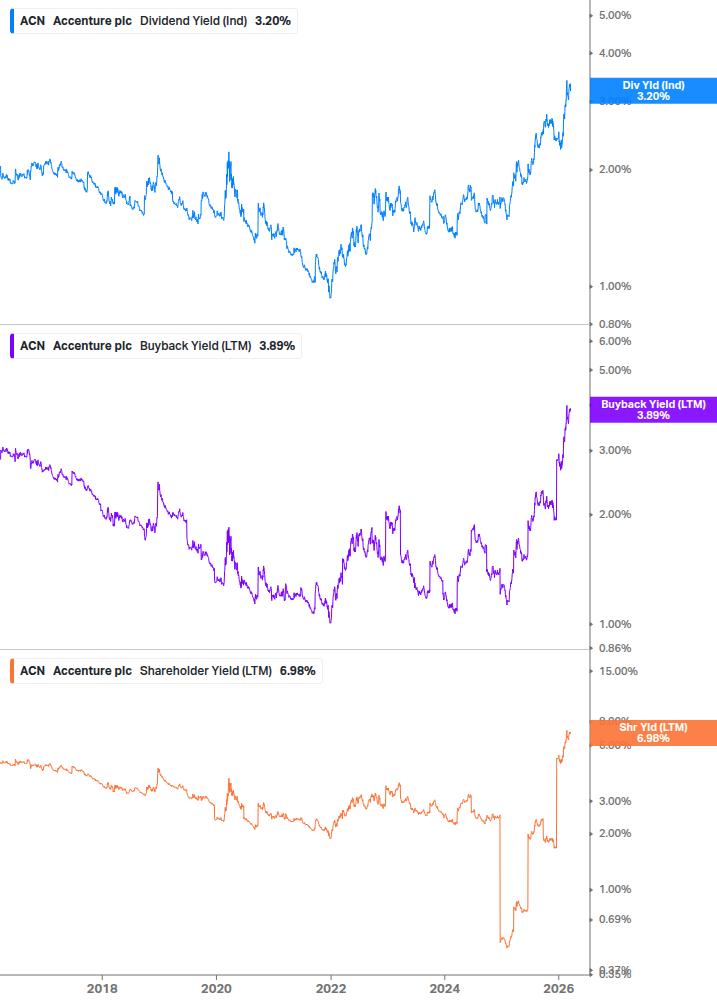 Shareholder Yield Chart