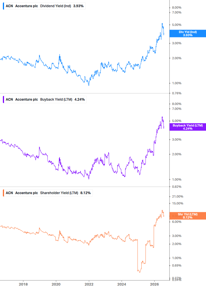 Shareholder Yield Chart
