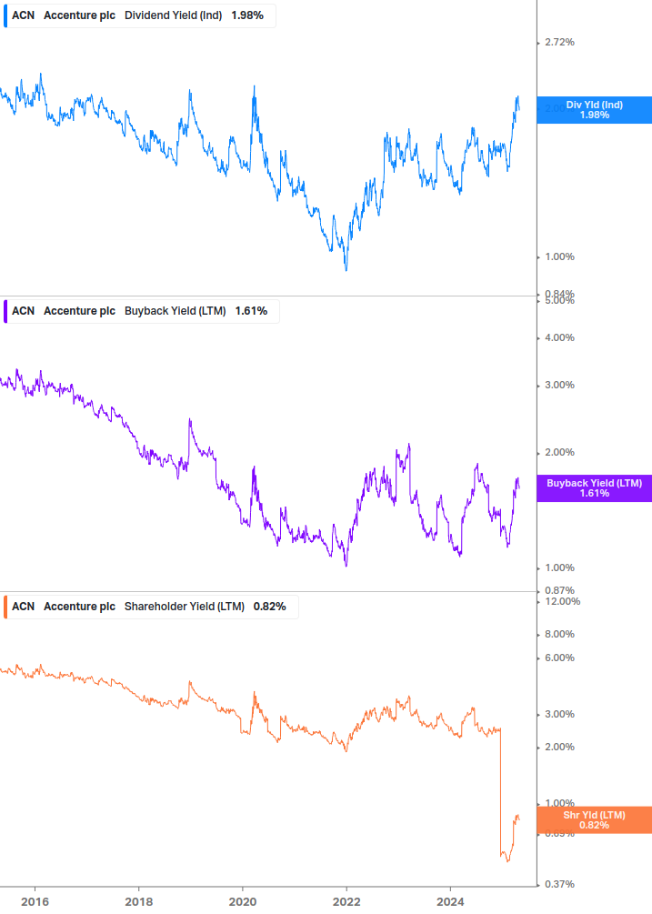 Shareholder Yield Chart