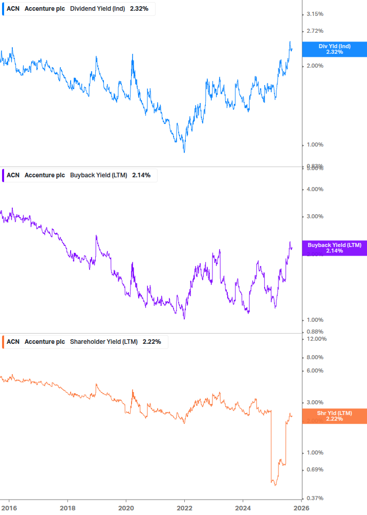 Shareholder Yield Chart