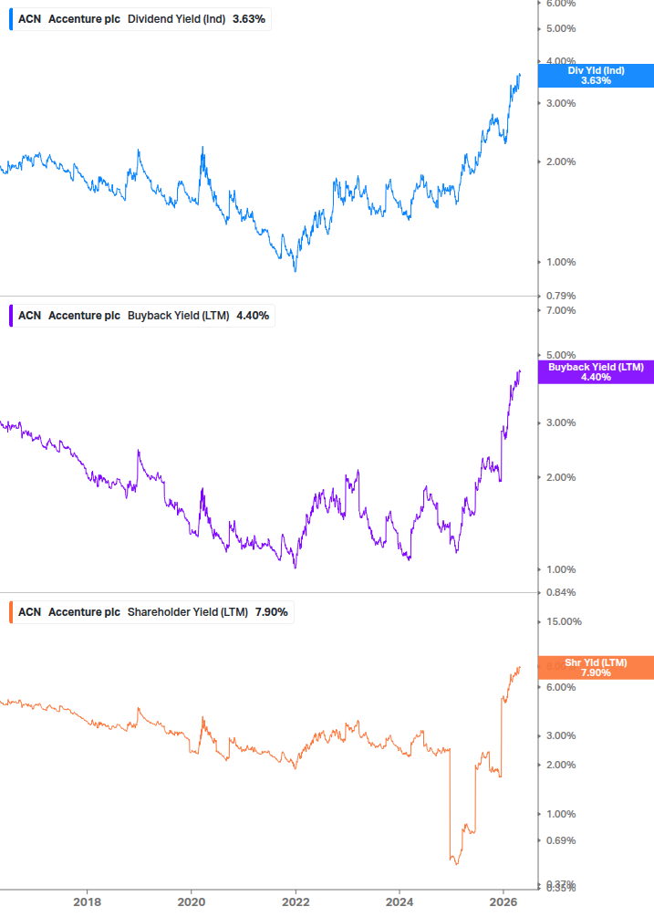 Shareholder Yield Chart