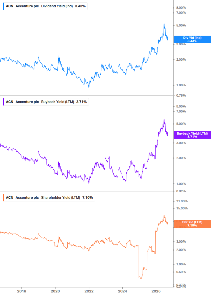 Shareholder Yield Chart