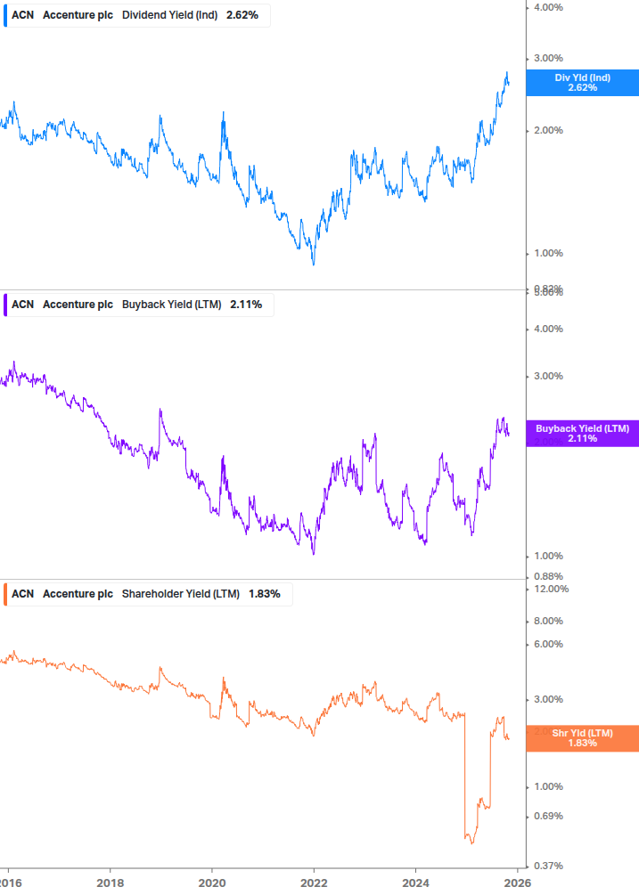 Shareholder Yield Chart
