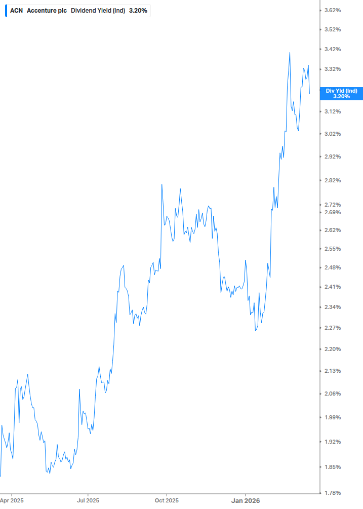Dividend Yield Chart