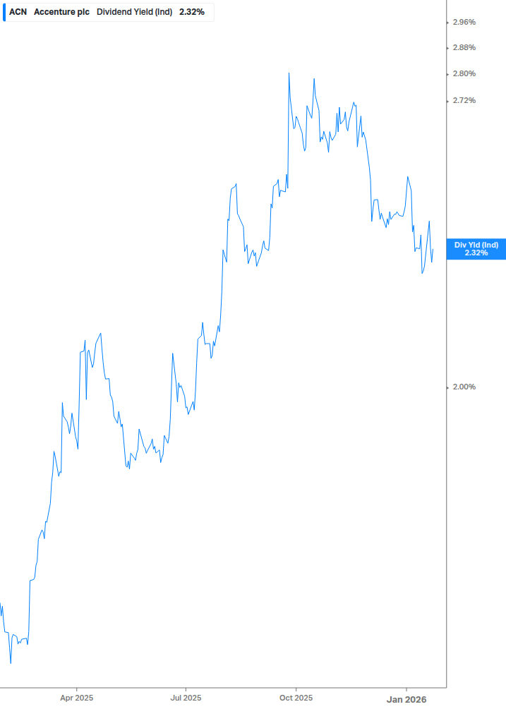 Dividend Yield Chart