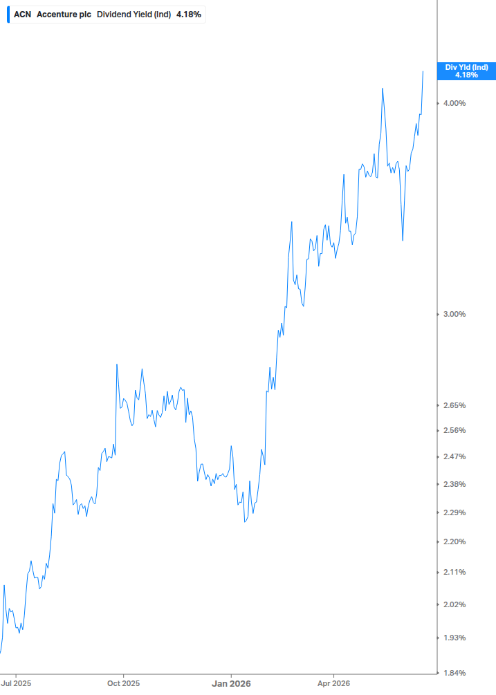 Dividend Yield Chart