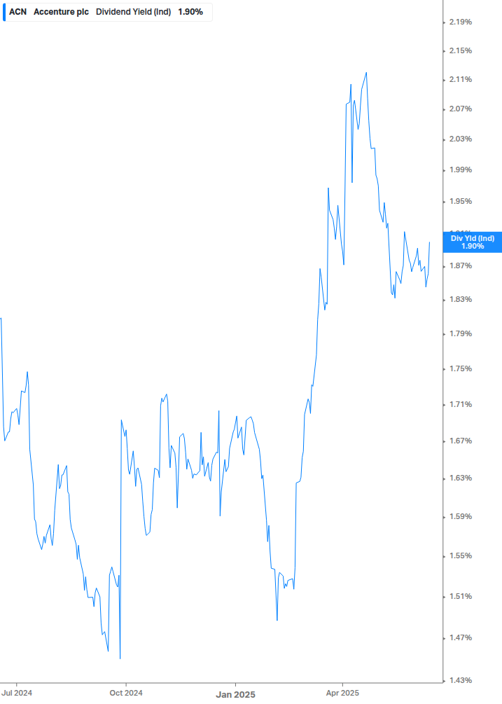 Dividend Yield Chart