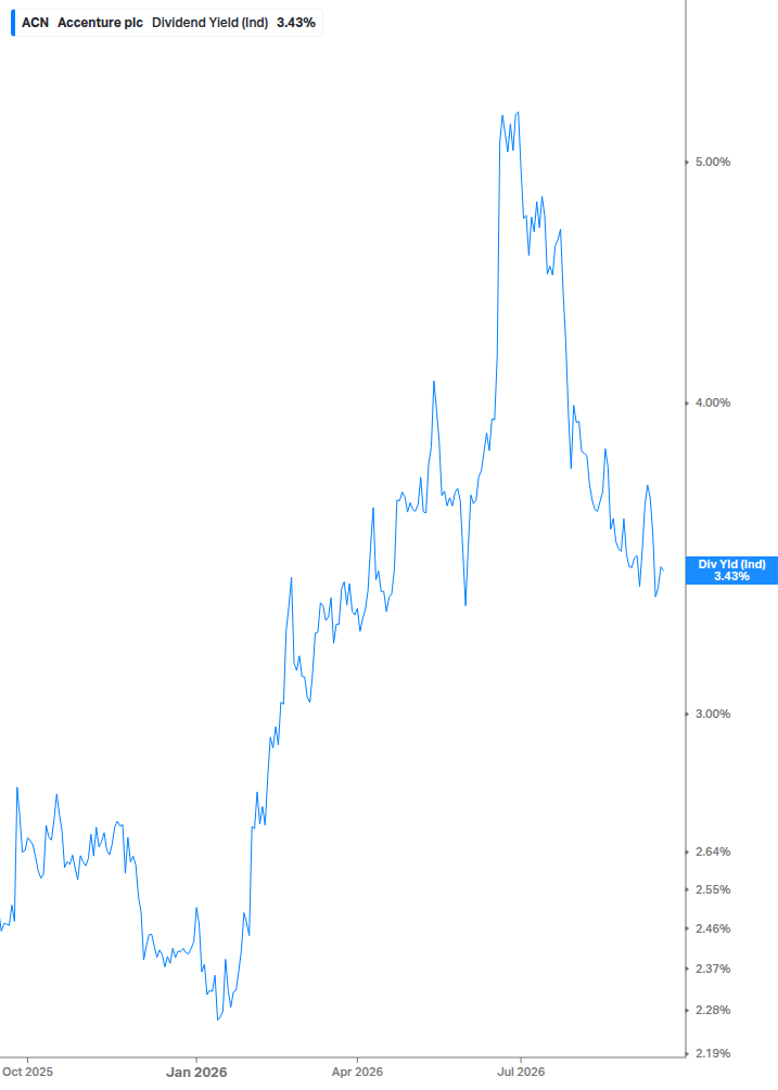 Dividend Yield Chart