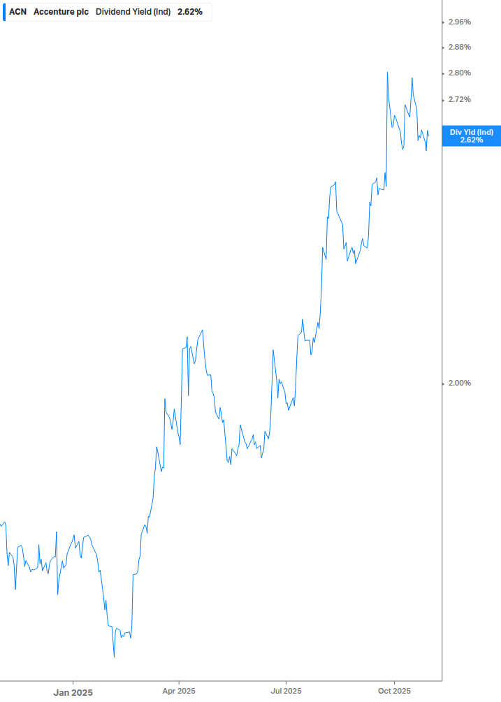 Dividend Yield Chart