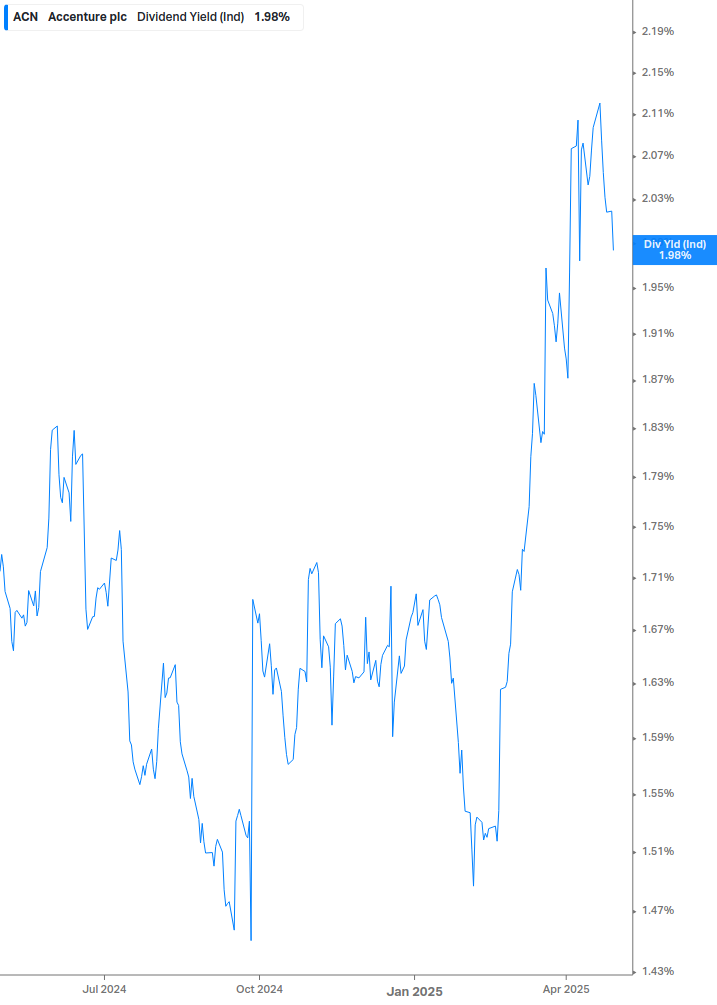 Dividend Yield Chart