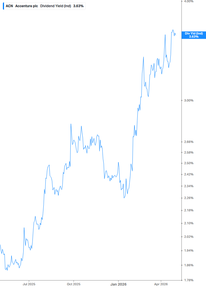 Dividend Yield Chart