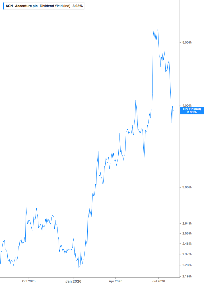 Dividend Yield Chart