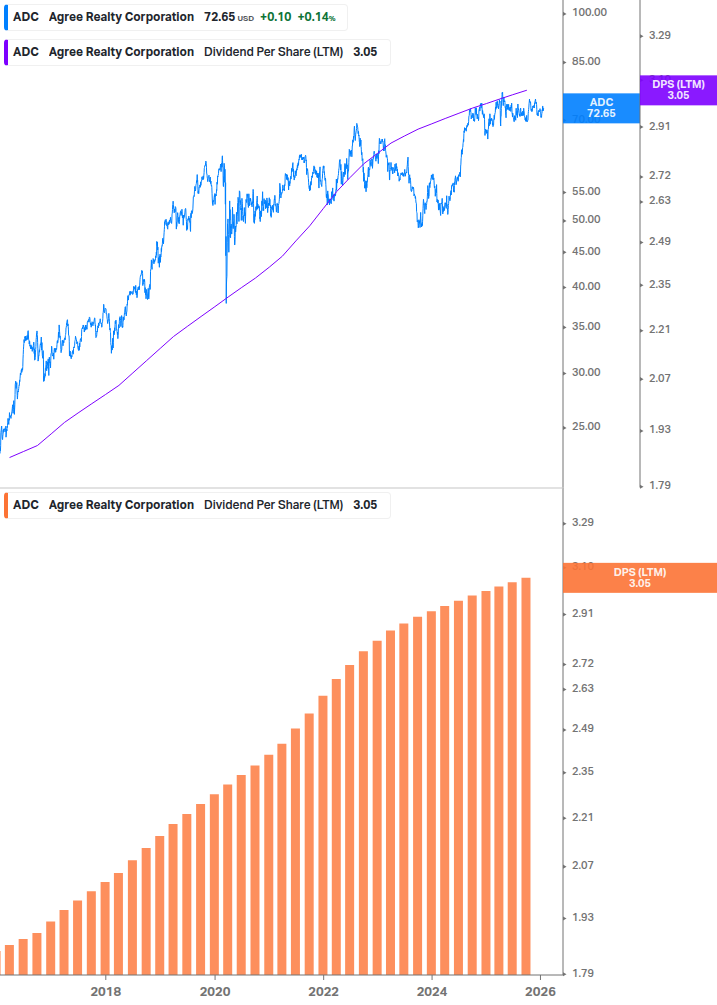 Dividend Growth Chart