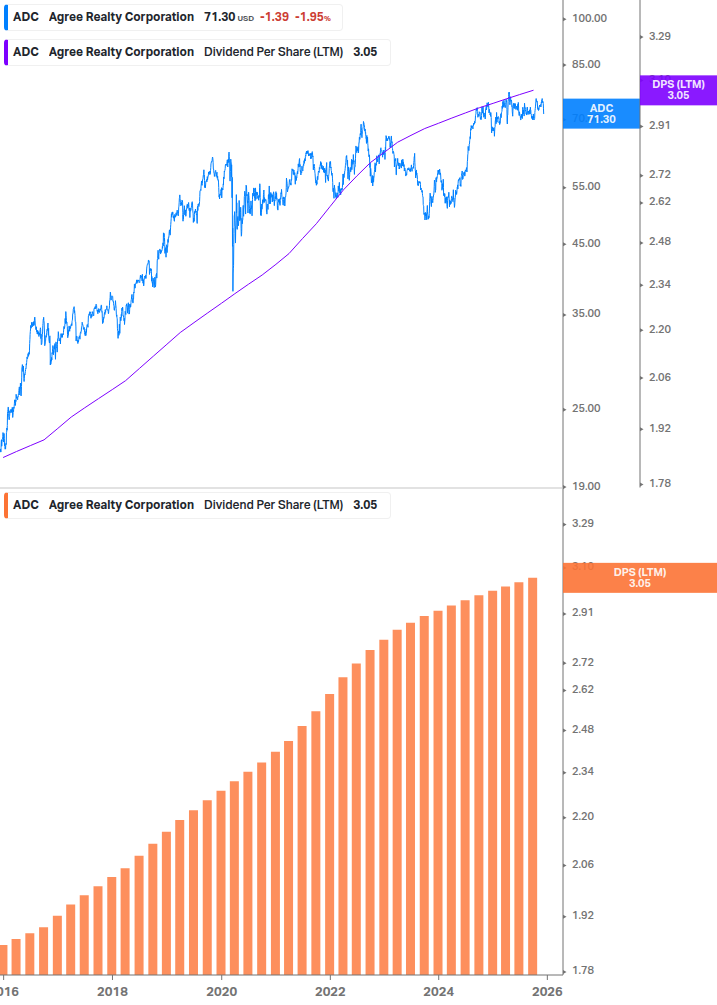 Dividend Growth Chart