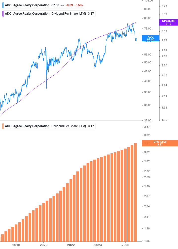 Dividend Growth Chart