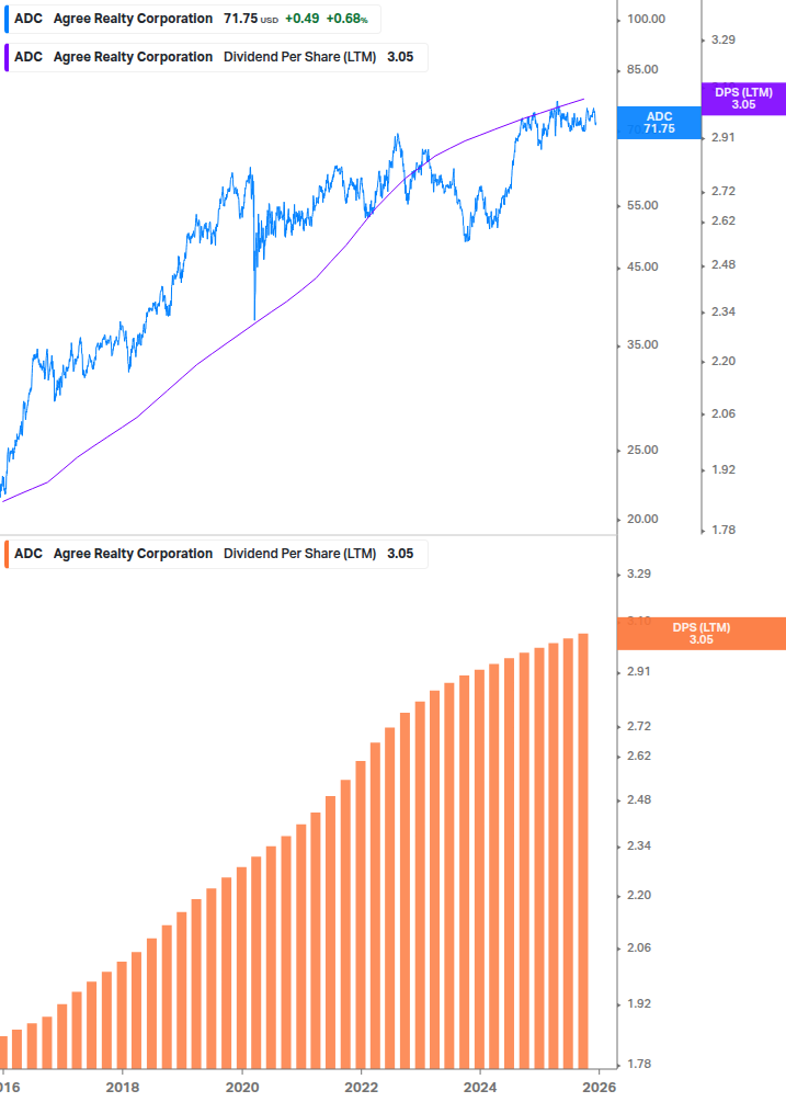 Dividend Growth Chart