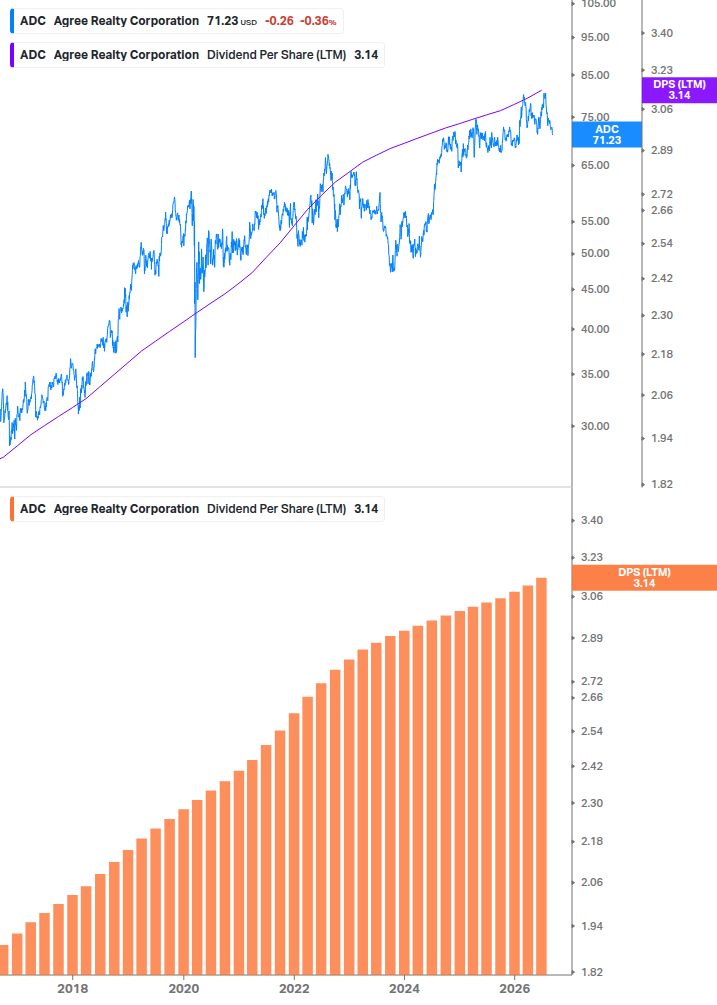 Dividend Growth Chart