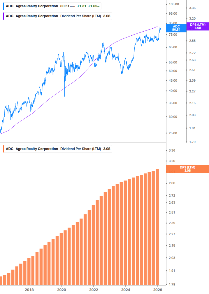 Dividend Growth Chart