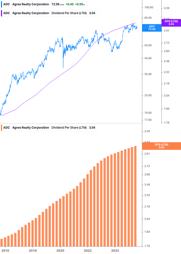 Dividend Growth Chart