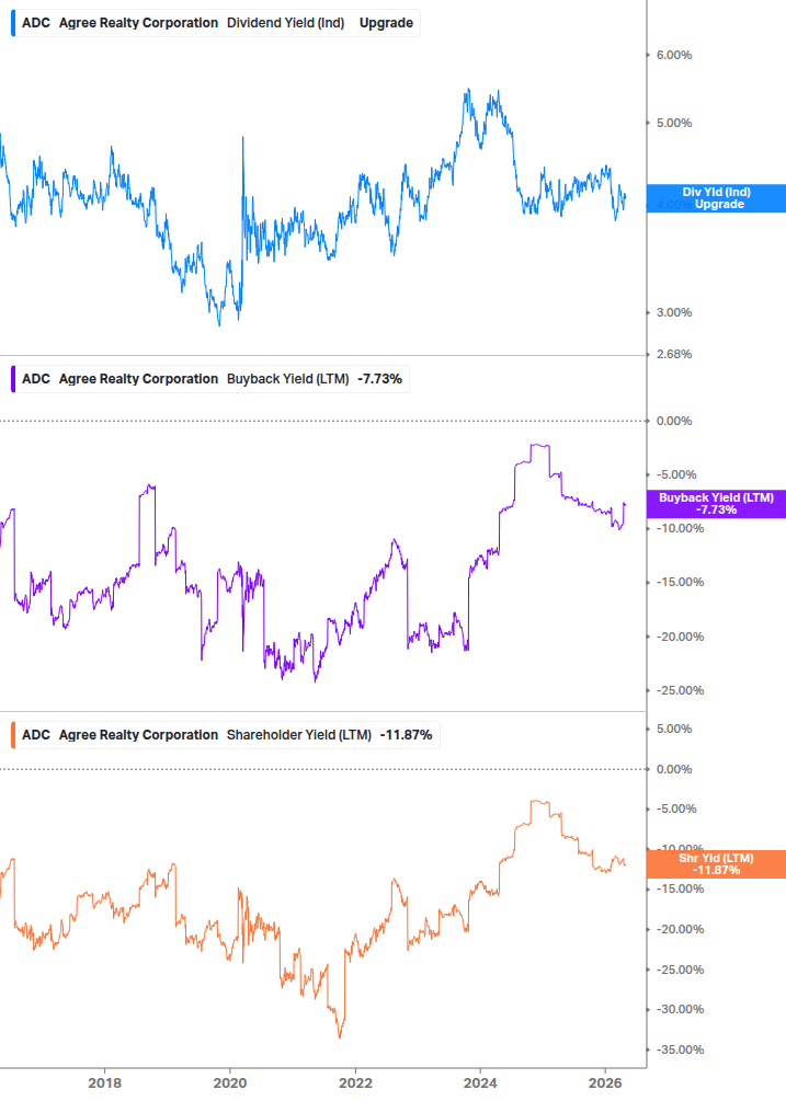 Shareholder Yield Chart
