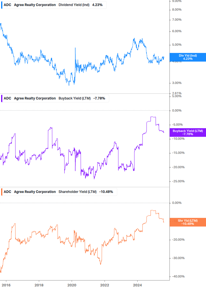 Shareholder Yield Chart