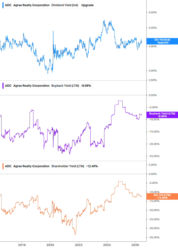 Shareholder Yield Chart