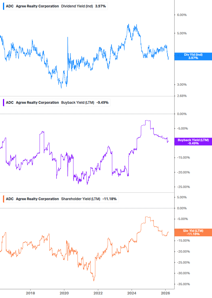 Shareholder Yield Chart