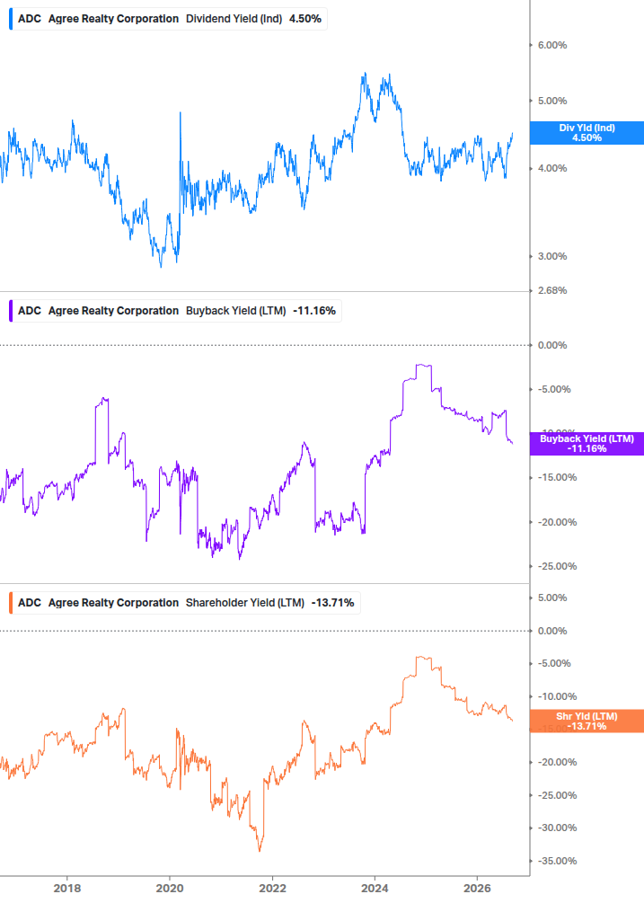 Shareholder Yield Chart