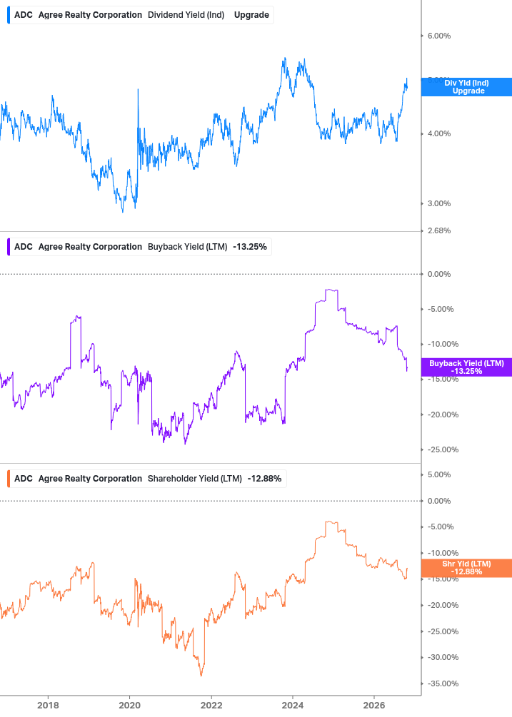 Shareholder Yield Chart
