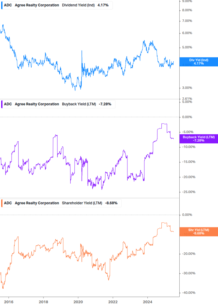 Shareholder Yield Chart