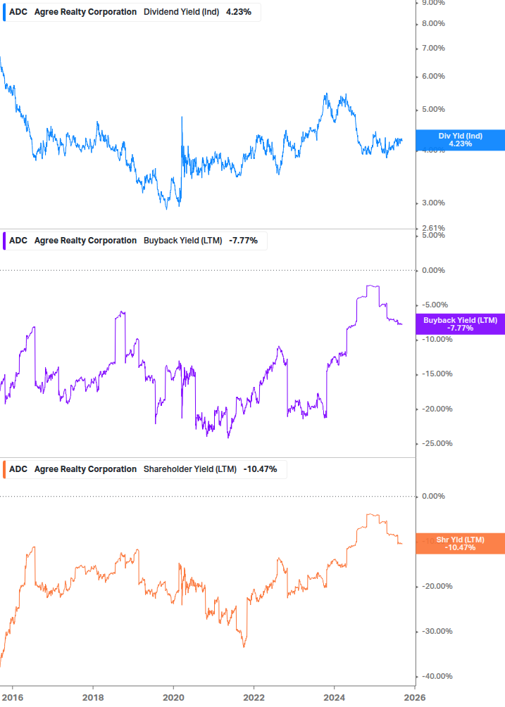 Shareholder Yield Chart