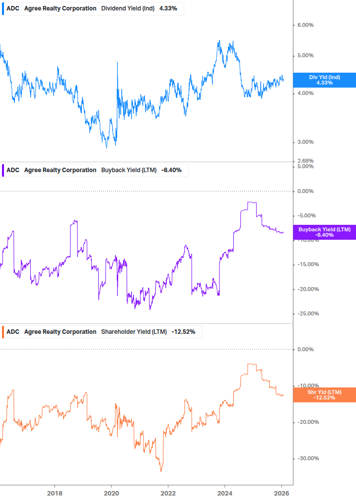 Shareholder Yield Chart