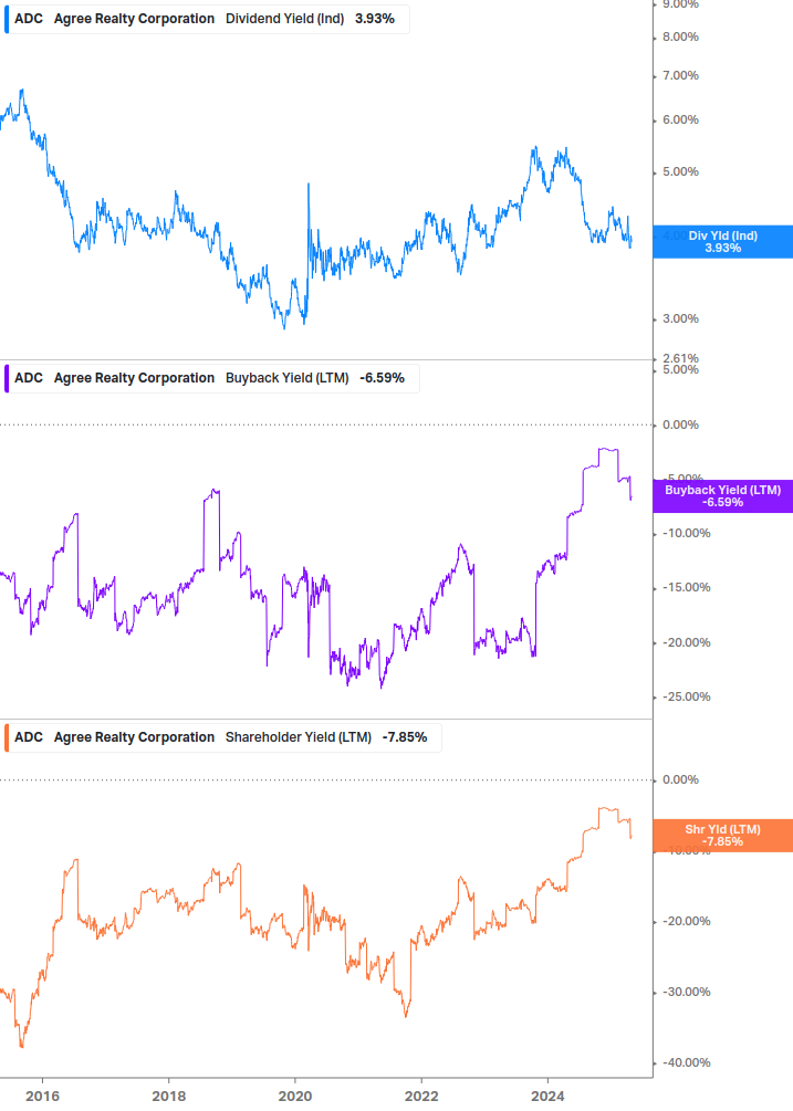 Shareholder Yield Chart