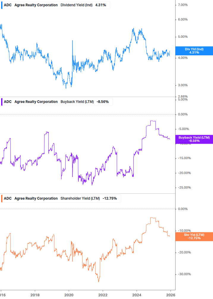 Shareholder Yield Chart