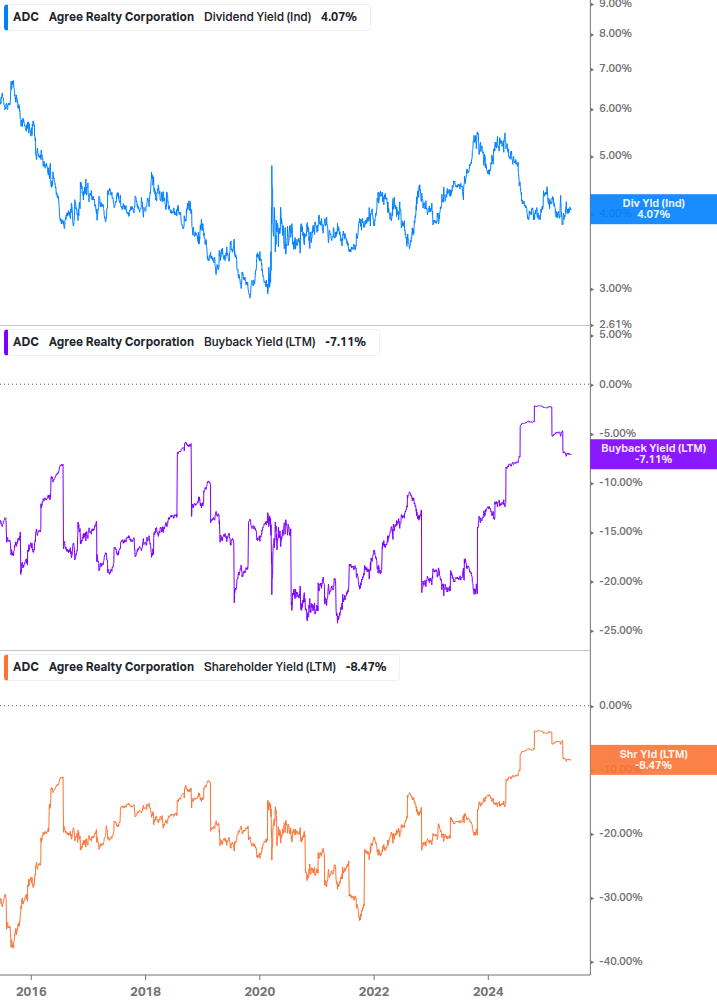 Shareholder Yield Chart