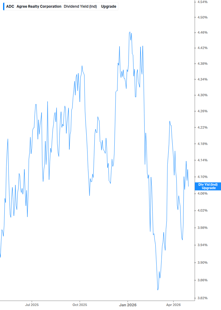 Dividend Yield Chart