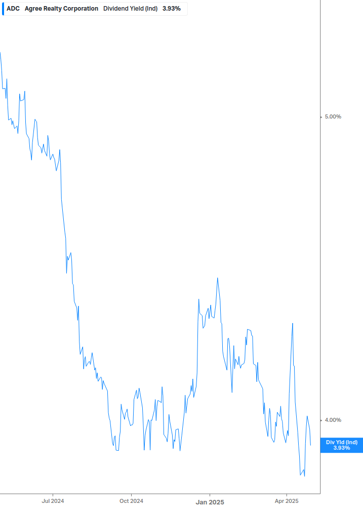 Dividend Yield Chart