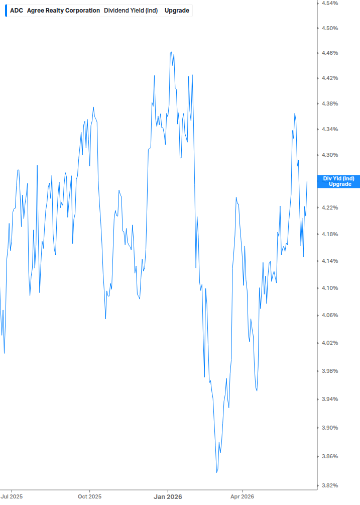 Dividend Yield Chart