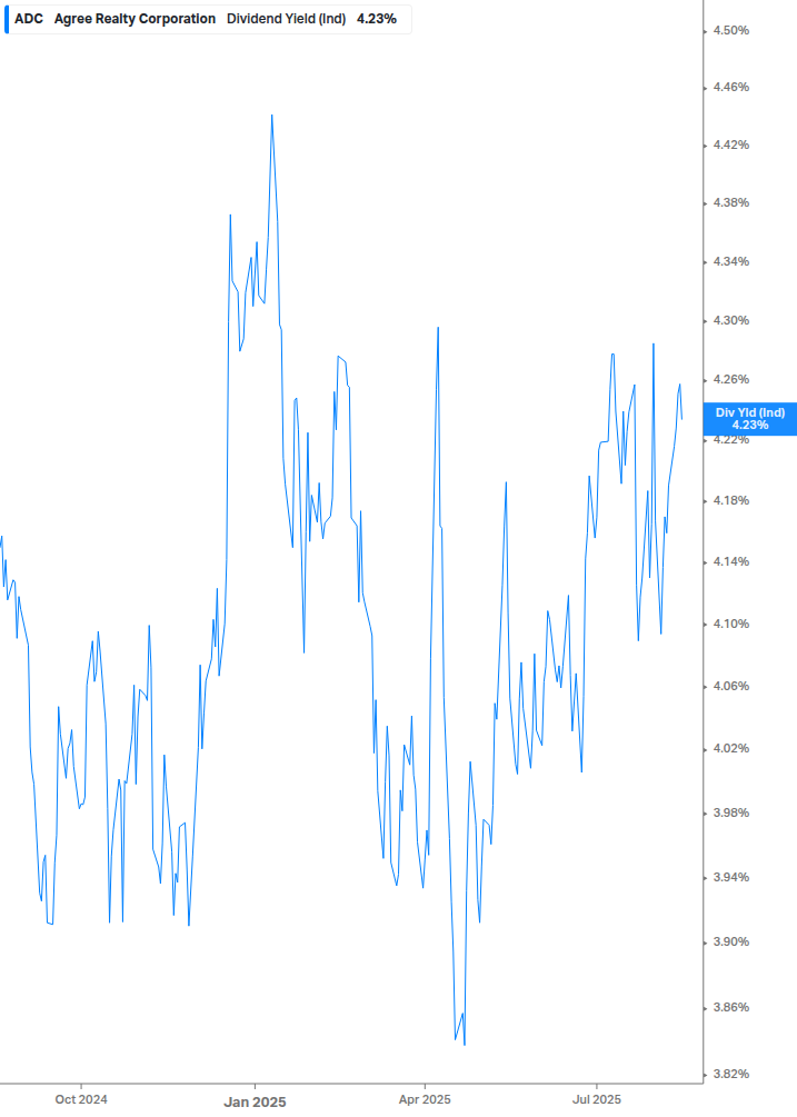 Dividend Yield Chart