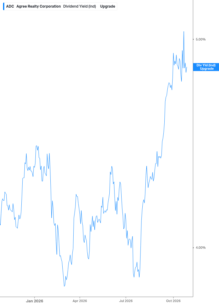 Dividend Yield Chart