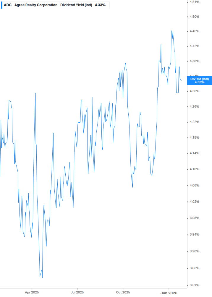 Dividend Yield Chart