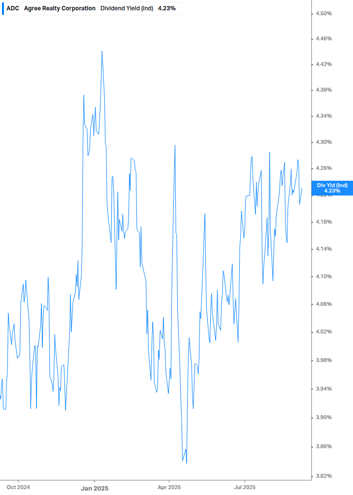 Dividend Yield Chart