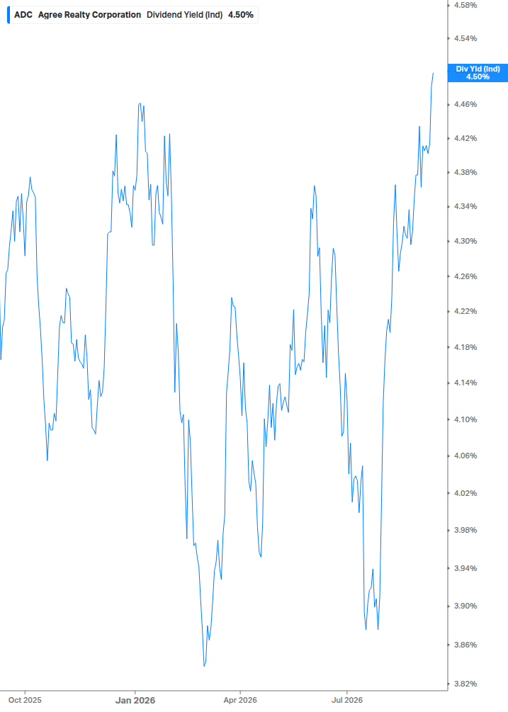 Dividend Yield Chart