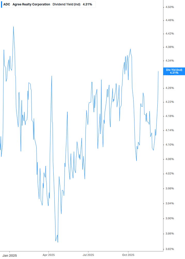 Dividend Yield Chart